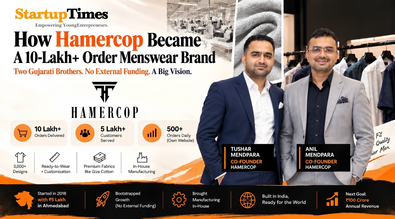 How Two Gujarati Brothers Built Hamercop into a 10-Lakh-Order Menswear Brand Without External Funding