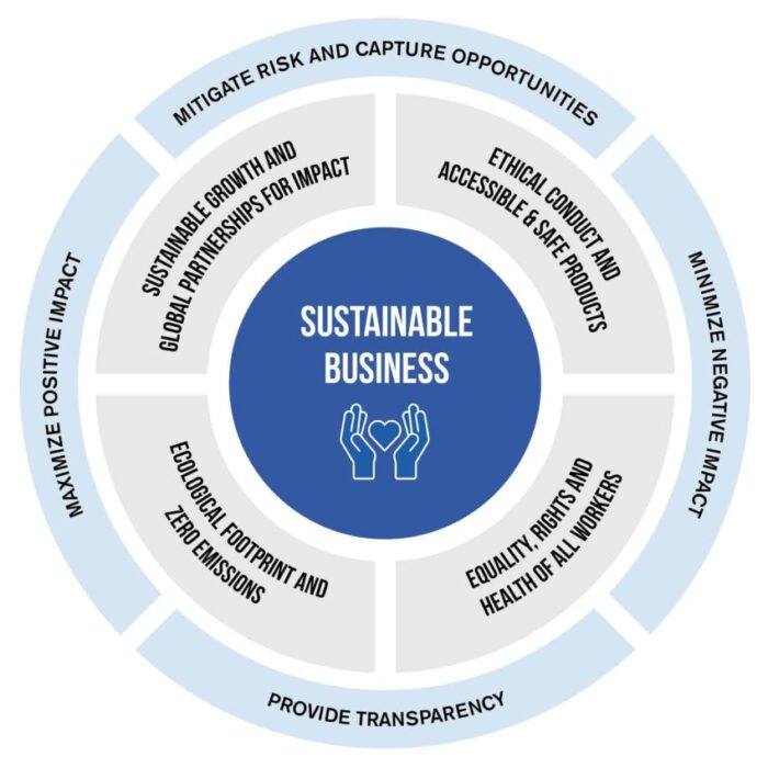 Sustainable Business Model: How Startups Can Build for Long-Term Growth