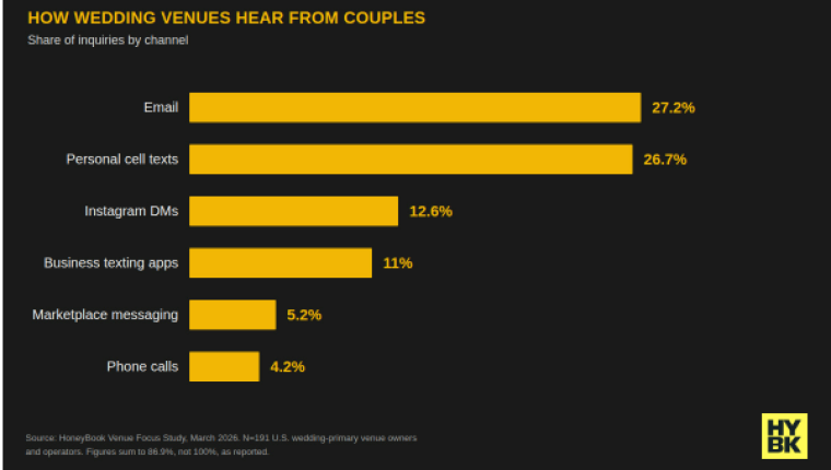 Wedding Venue Booking Inquiries Scattered Across Communication Channels, HoneyBook Data Shows
