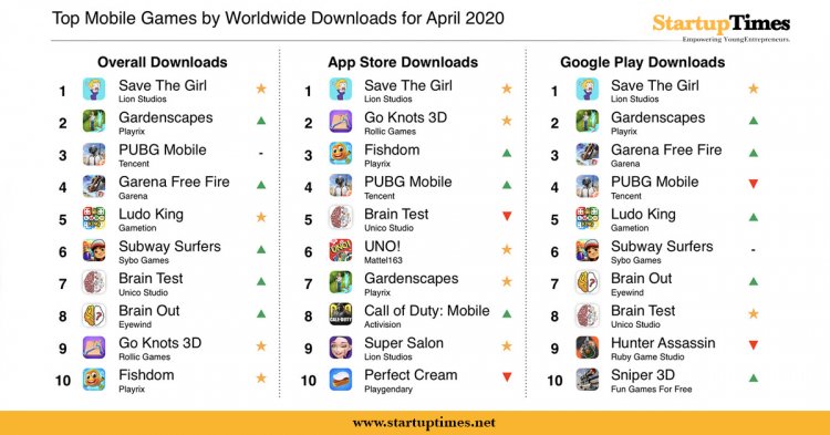 Subway Surfers was the second most installed mobile game worldwide last month